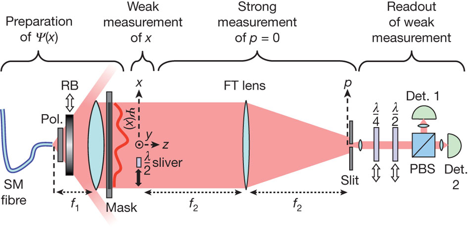 Apparatus for measuring the wavefunction