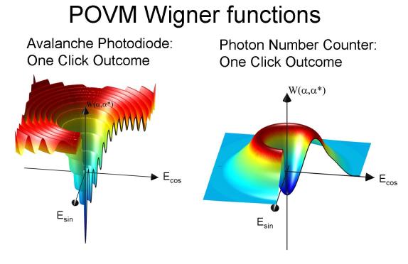 Detector Wigner functions