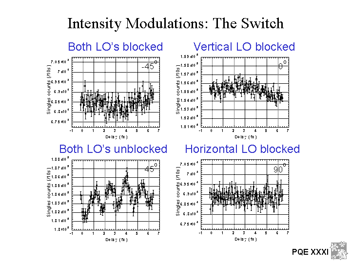 Intensity Modulations: The Switch